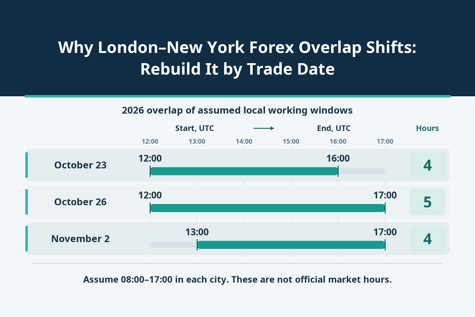 Why London–New York Forex Overlap Shifts: Rebuild It by Trade Date_1 Why London–New York Forex Overlap Shifts: Rebuild It by Trade Date_1