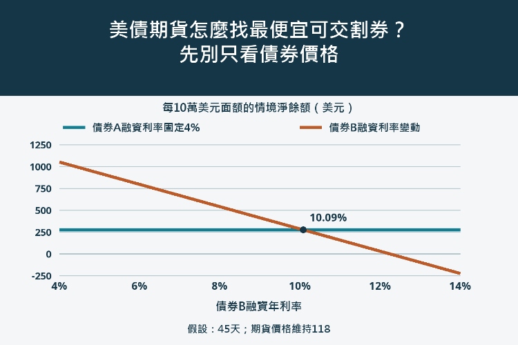 美債期貨怎麼找最便宜可交割券?先別只看債券價格_1 美債期貨怎麼找最便宜可交割券?先別只看債券價格_1