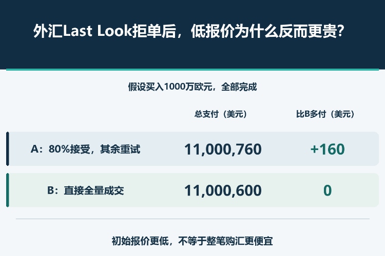 外汇Last Look拒单后,低报价为什么反而更贵?_1 外汇Last Look拒单后,低报价为什么反而更贵?_1