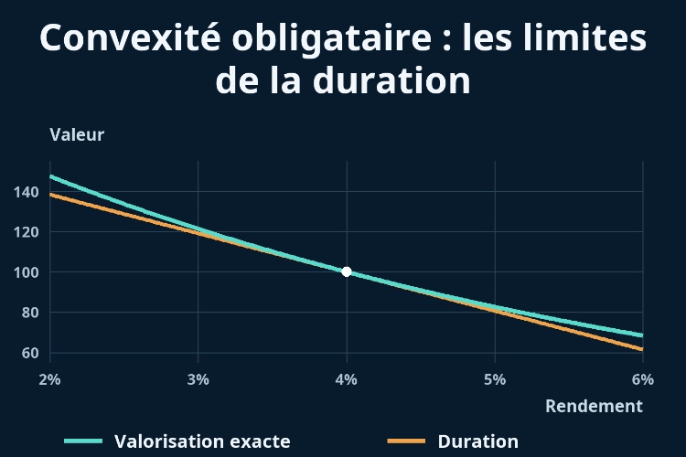 Convexité obligataire : les limites de la duration_1 Convexité obligataire : les limites de la duration_1