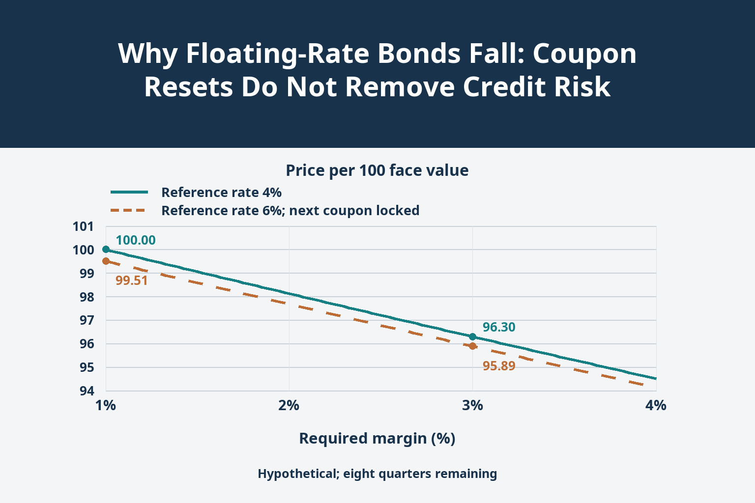 Why Floating-Rate Bonds Fall: Coupon Resets Do Not Remove Credit Risk_1 Why Floating-Rate Bonds Fall: Coupon Resets Do Not Remove Credit Risk_1