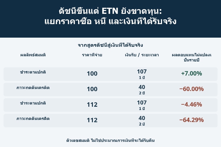 ดัชนีขึ้นแต่ ETN ยังขาดทุน: แยกราคาซื้อ หนี้ และเงินที่ได้รับจริง_1
