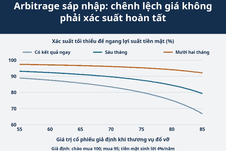 Arbitrage sáp nhập: chênh lệch giá không phải xác suất hoàn tất_1 Arbitrage sáp nhập: chênh lệch giá không phải xác suất hoàn tất_1