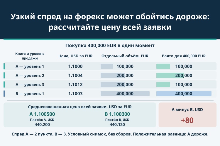 Узкий спред на форекс может обойтись дороже: рассчитайте цену всей заявки_1 Узкий спред на форекс может обойтись дороже: рассчитайте цену всей заявки_1