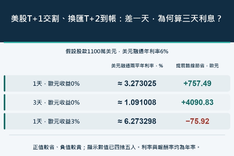 美股T+1交割、換匯T+2到帳:差一天,為何算三天利息?_1 美股T+1交割、換匯T+2到帳:差一天,為何算三天利息?_1