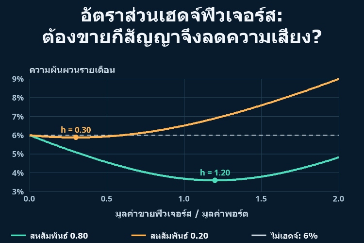 อัตราส่วนเฮดจ์ฟิวเจอร์ส: ต้องขายกี่สัญญาจึงลดความเสี่ยง?_1 อัตราส่วนเฮดจ์ฟิวเจอร์ส: ต้องขายกี่สัญญาจึงลดความเสี่ยง?_1