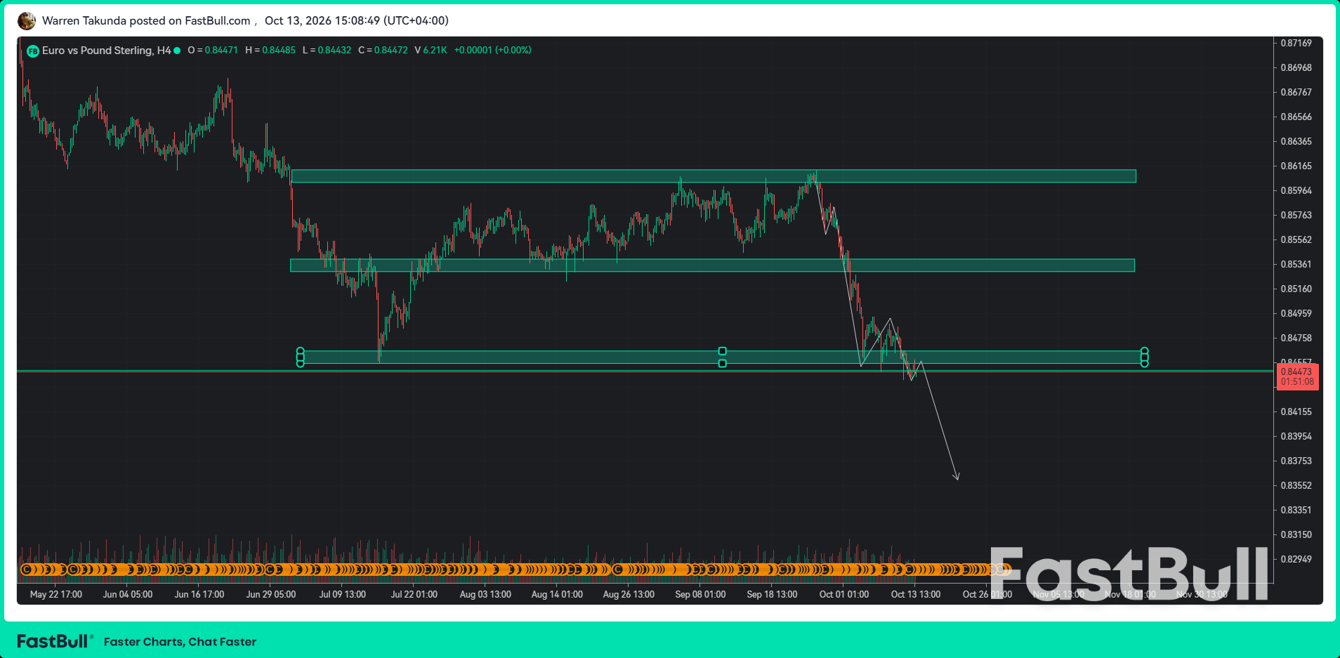 EUR/GBP เผชิญแรงขายอย่างต่อเนื่องท่ามกลางความไม่แน่นอนในยุโรป_1