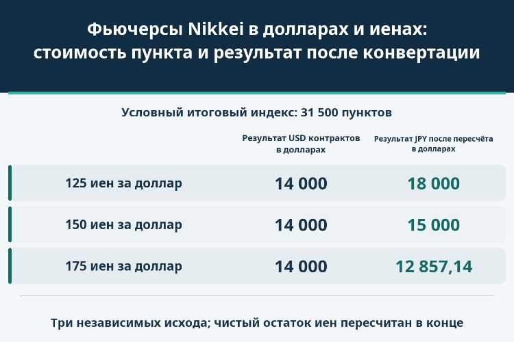 Фьючерсы Nikkei в долларах и иенах: стоимость пункта и результат после конвертации_1 Фьючерсы Nikkei в долларах и иенах: стоимость пункта и результат после конвертации_1