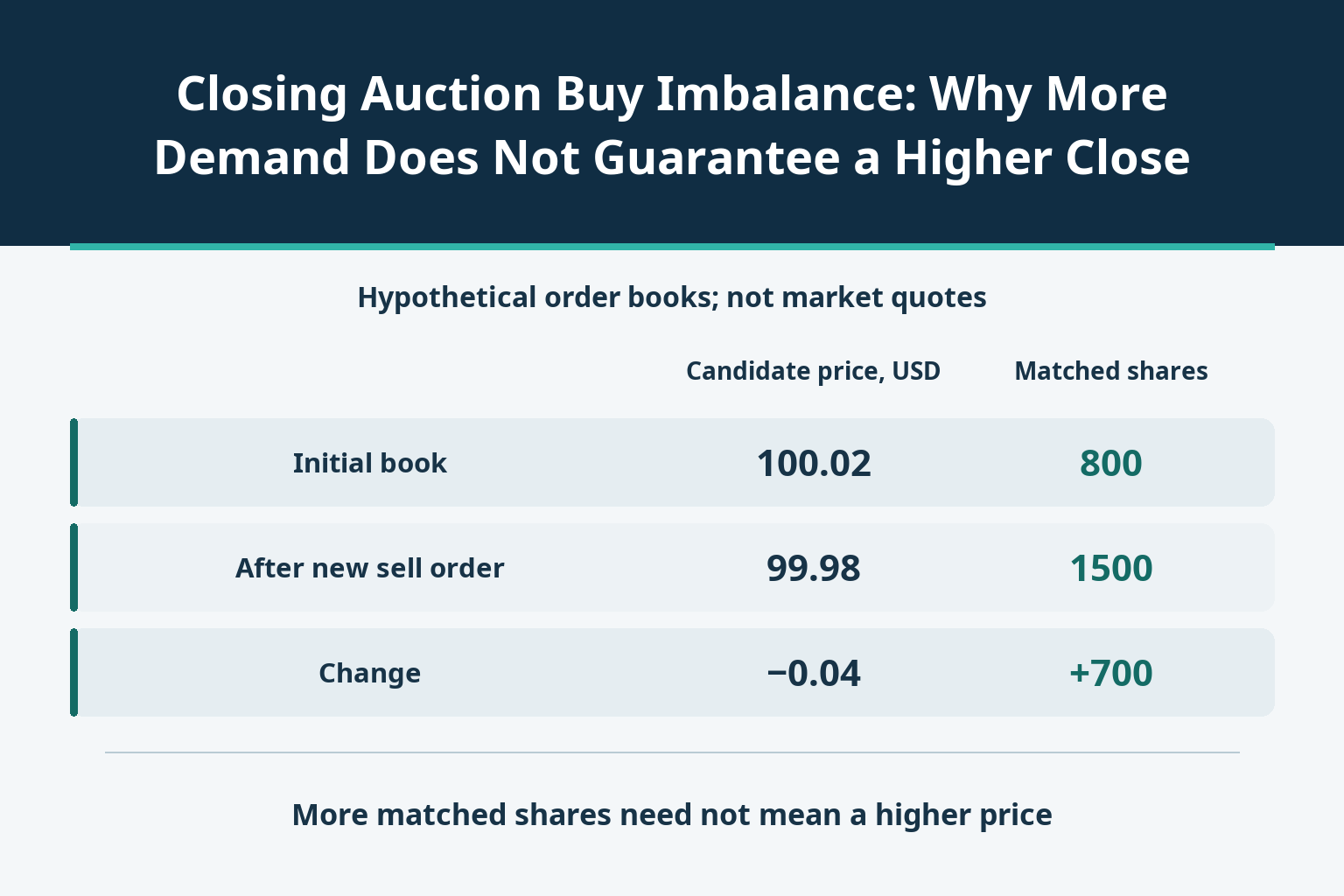 Closing Auction Buy Imbalance: Why More Demand Does Not Guarantee a Higher Close_1 Closing Auction Buy Imbalance: Why More Demand Does Not Guarantee a Higher Close_1