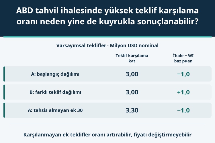 ABD tahvil ihalesinde yüksek teklif karşılama oranı neden yine de kuyrukla sonuçlanabilir?_1 ABD tahvil ihalesinde yüksek teklif karşılama oranı neden yine de kuyrukla sonuçlanabilir?_1