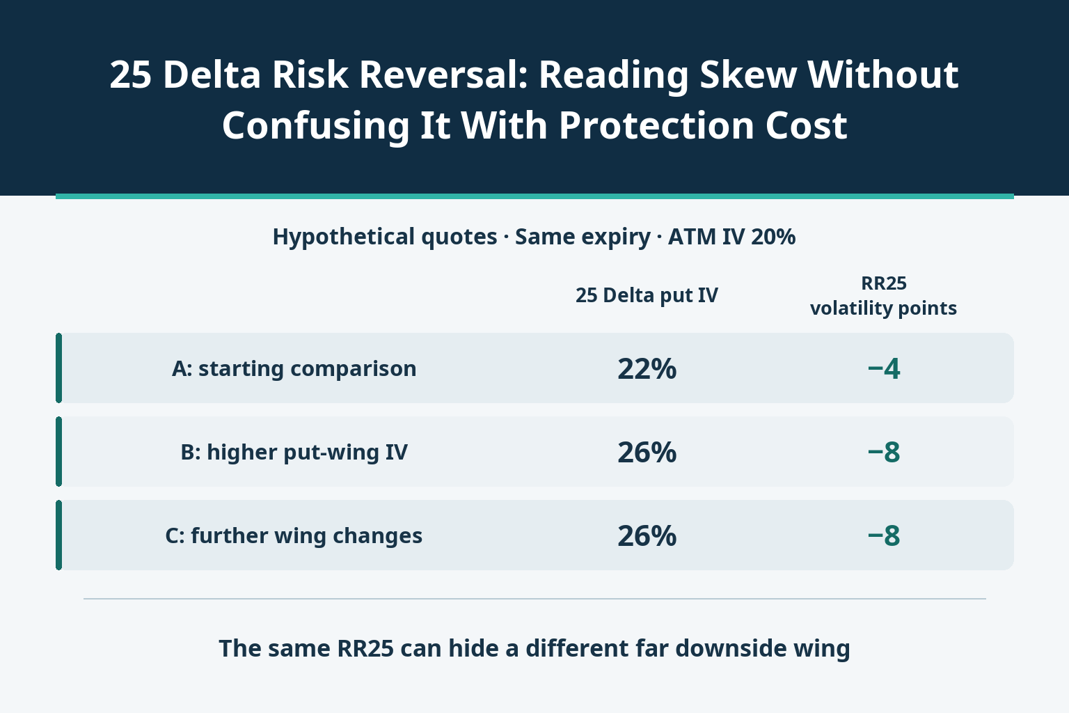 25 Delta Risk Reversal: Reading Skew Without Confusing It With Protection Cost_1 25 Delta Risk Reversal: Reading Skew Without Confusing It With Protection Cost_1