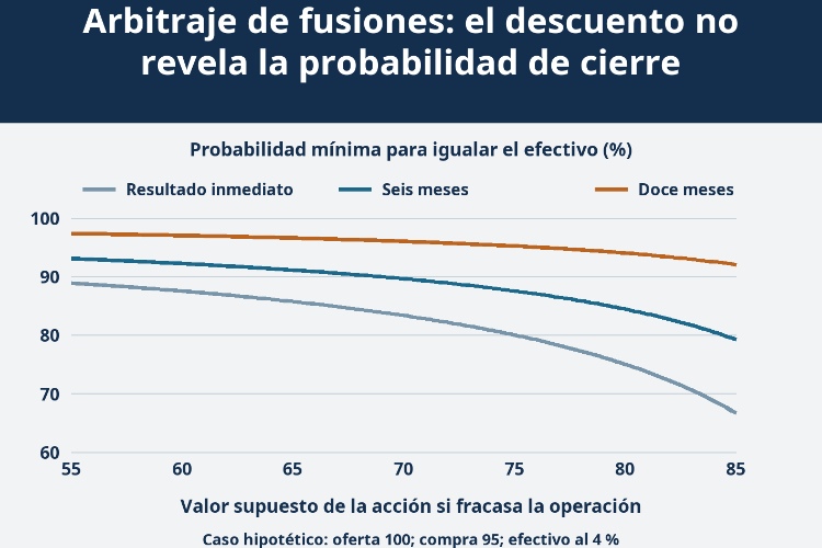 Arbitraje de fusiones: el descuento no revela la probabilidad de cierre_1 Arbitraje de fusiones: el descuento no revela la probabilidad de cierre_1