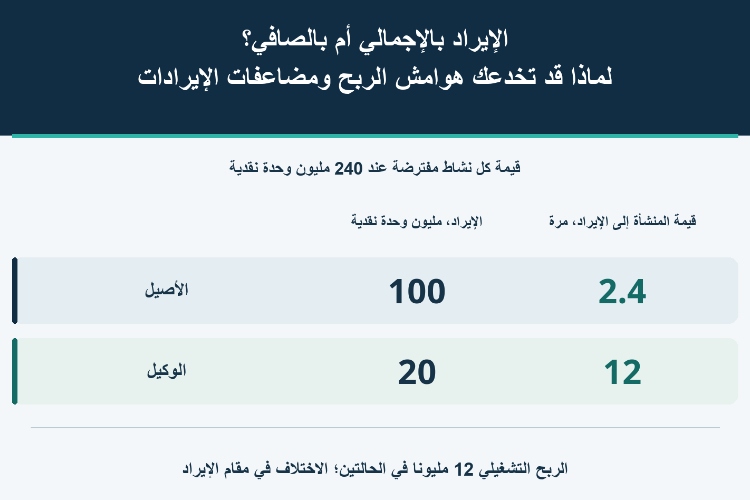 الإيراد بالإجمالي أم بالصافي؟ لماذا قد تخدعك هوامش الربح ومضاعفات الإيرادات_1 الإيراد بالإجمالي أم بالصافي؟ لماذا قد تخدعك هوامش الربح ومضاعفات الإيرادات_1