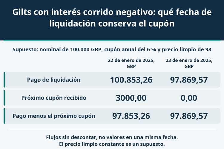 Gilts con interés corrido negativo: qué fecha de liquidación conserva el cupón_1 Gilts con interés corrido negativo: qué fecha de liquidación conserva el cupón_1