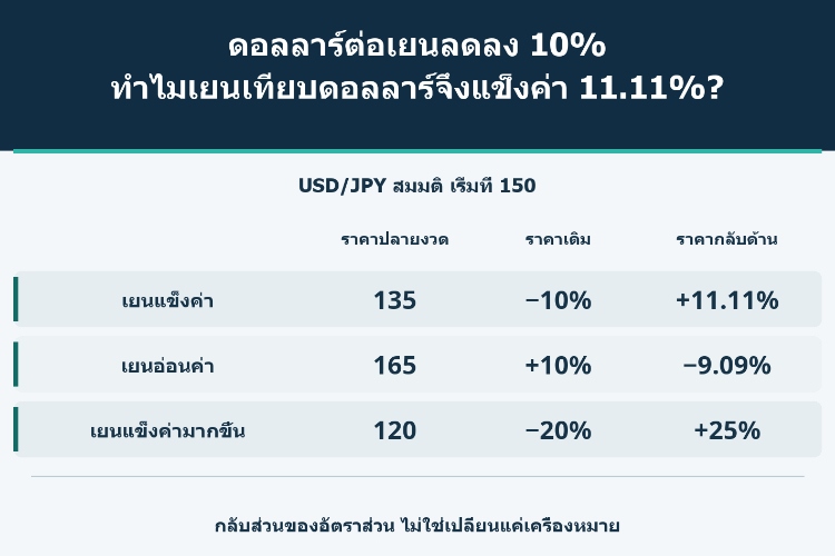 ดอลลาร์ต่อเยนลดลง 10% ทำไมเยนเทียบดอลลาร์จึงแข็งค่า 11.11%?_1 ดอลลาร์ต่อเยนลดลง 10% ทำไมเยนเทียบดอลลาร์จึงแข็งค่า 11.11%?_1