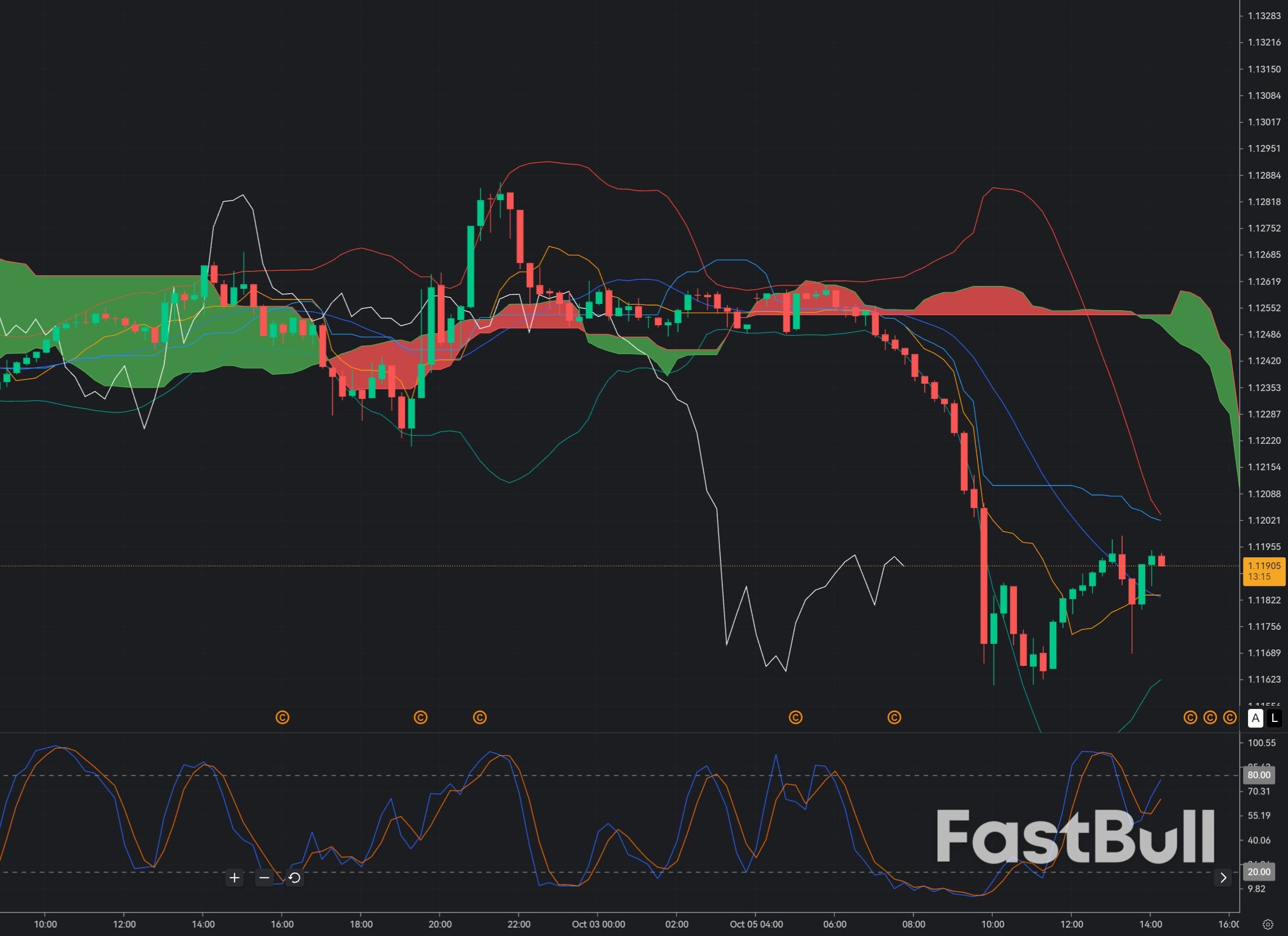EUR/USD Crashes Toward 1.1160: Can 1.1194 Trigger a Technical Rebound?_1 EUR/USD Crashes Toward 1.1160: Can 1.1194 Trigger a Technical Rebound?_1