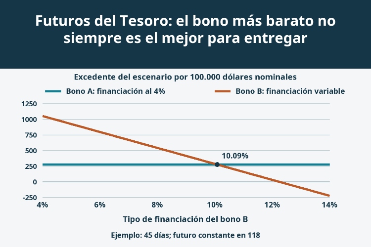 Futuros del Tesoro: el bono más barato no siempre es el mejor para entregar_1 Futuros del Tesoro: el bono más barato no siempre es el mejor para entregar_1