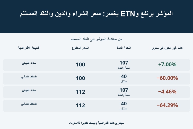 المؤشر يرتفع وETN يخسر: سعر الشراء والدين والنقد المستلم_1