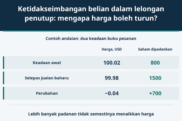 Ketidakseimbangan belian dalam lelongan penutup: mengapa harga boleh turun?_1 Ketidakseimbangan belian dalam lelongan penutup: mengapa harga boleh turun?_1