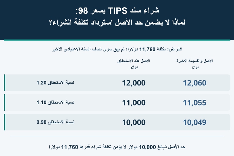 شراء سند TIPS بسعر 98: لماذا لا يضمن حد الأصل استرداد تكلفة الشراء؟_1 شراء سند TIPS بسعر 98: لماذا لا يضمن حد الأصل استرداد تكلفة الشراء؟_1