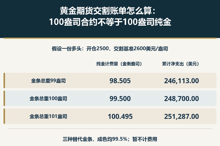 黄金期货交割账单怎么算:100盎司合约不等于100盎司纯金_1 黄金期货交割账单怎么算:100盎司合约不等于100盎司纯金_1
