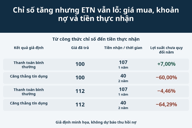 Chỉ số tăng nhưng ETN vẫn lỗ: giá mua, khoản nợ và tiền thực nhận_1 Chỉ số tăng nhưng ETN vẫn lỗ: giá mua, khoản nợ và tiền thực nhận_1