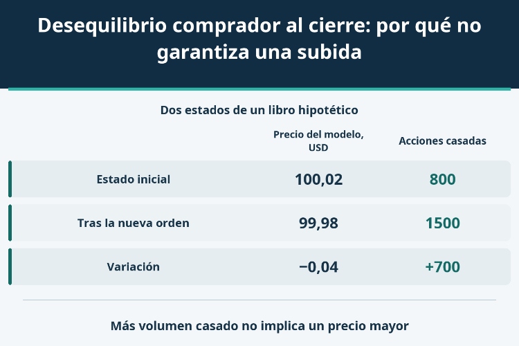 Desequilibrio comprador al cierre: por qué no garantiza una subida_1 Desequilibrio comprador al cierre: por qué no garantiza una subida_1