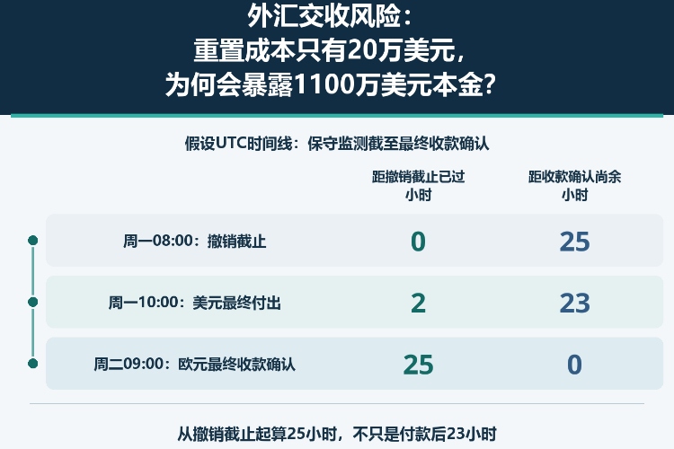 外汇交收风险:重置成本只有20万美元,为何会暴露1100万美元本金?_1 外汇交收风险:重置成本只有20万美元,为何会暴露1100万美元本金?_1