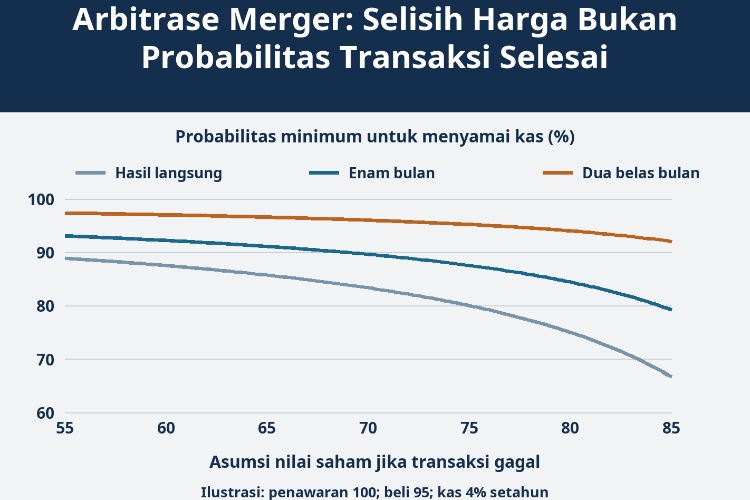 Arbitrase Merger: Selisih Harga Bukan Probabilitas Transaksi Selesai_1 Arbitrase Merger: Selisih Harga Bukan Probabilitas Transaksi Selesai_1