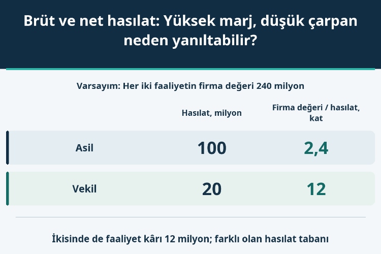 Brüt ve net hasılat: Yüksek marj, düşük çarpan neden yanıltabilir?_1 Brüt ve net hasılat: Yüksek marj, düşük çarpan neden yanıltabilir?_1