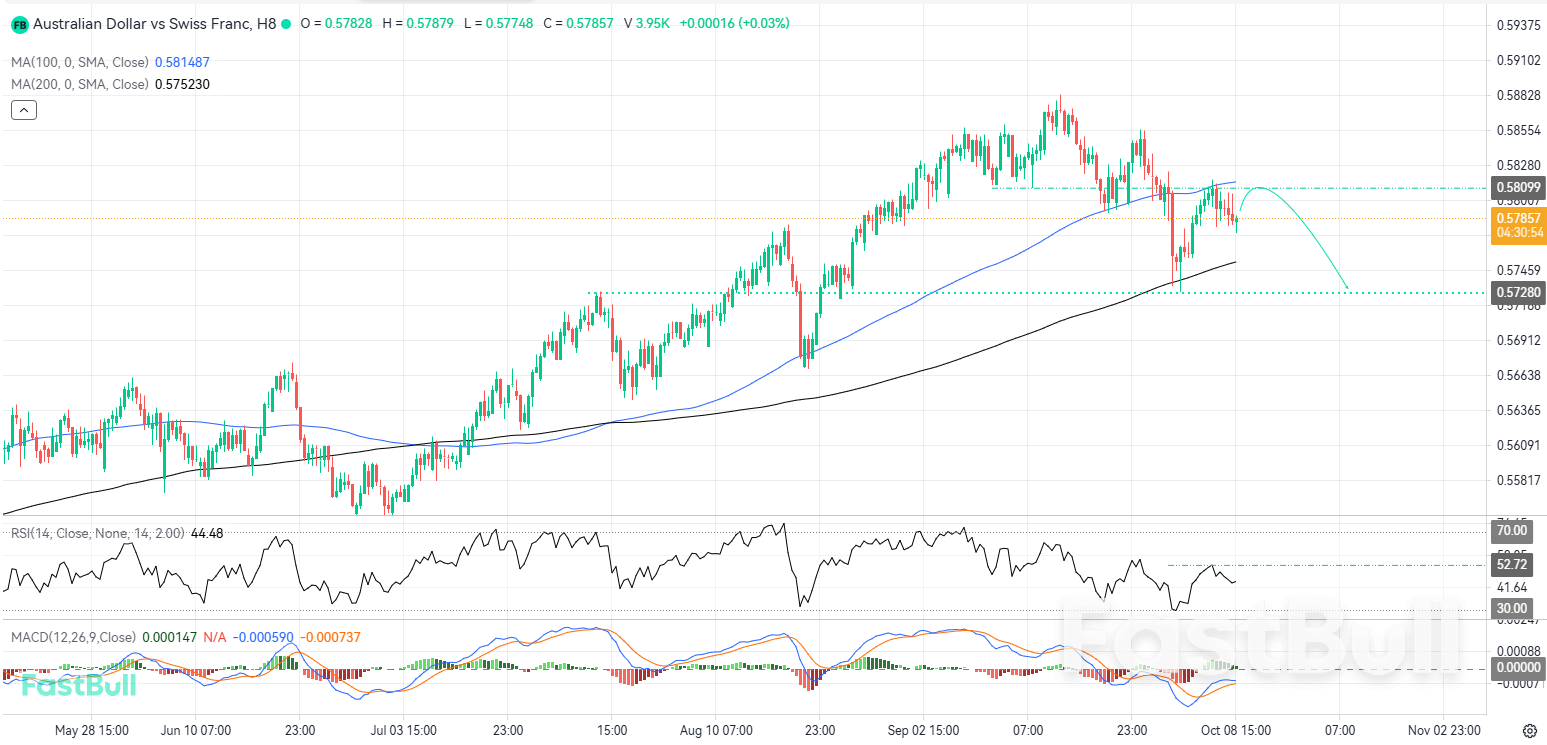 Bearish Outlook Persists as AUDCHF Struggles to Break Above Resistance_1 Bearish Outlook Persists as AUDCHF Struggles to Break Above Resistance_1