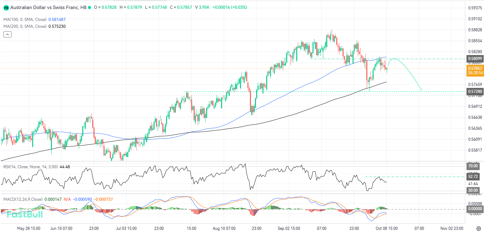 Bearish Outlook Persists as AUDCHF Struggles to Break Above Resistance_1