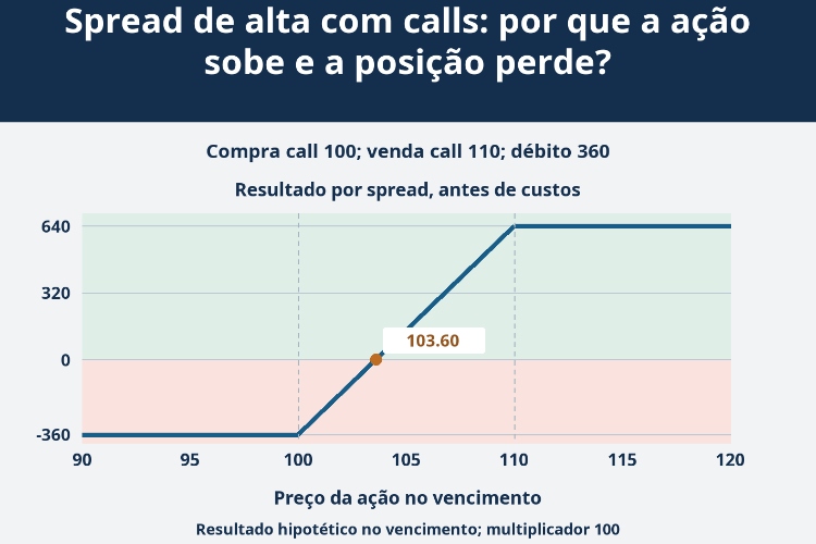 Spread de alta com calls: por que a ação sobe e a posição perde?_1 Spread de alta com calls: por que a ação sobe e a posição perde?_1