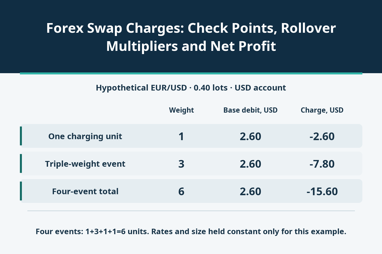 Forex Swap Charges: Check Points, Rollover Multipliers and Net Profit_1
