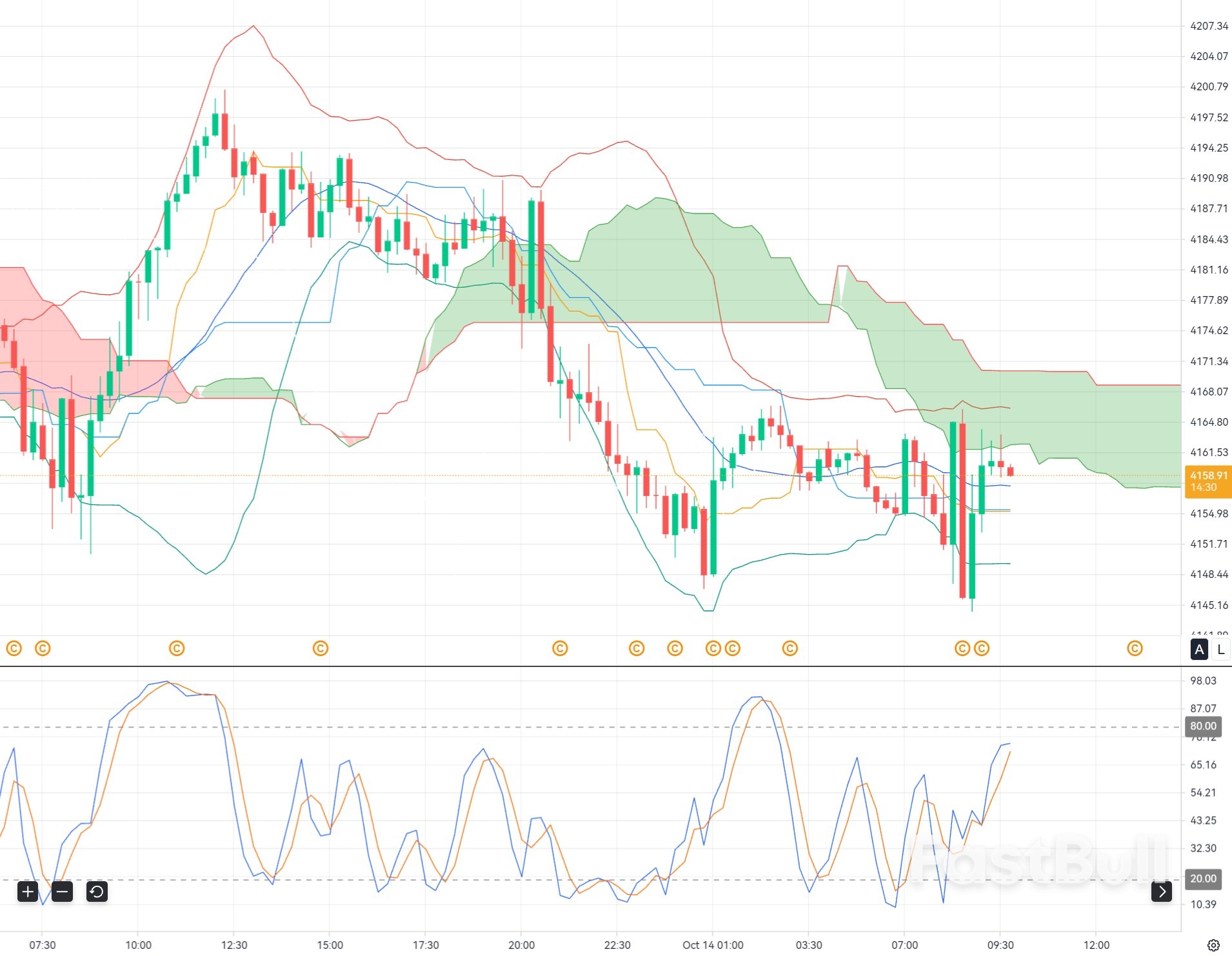 Gold at $4,165: Can XAU/USD Recover as Traders Await US Inflation Data?_1 Gold at $4,165: Can XAU/USD Recover as Traders Await US Inflation Data?_1