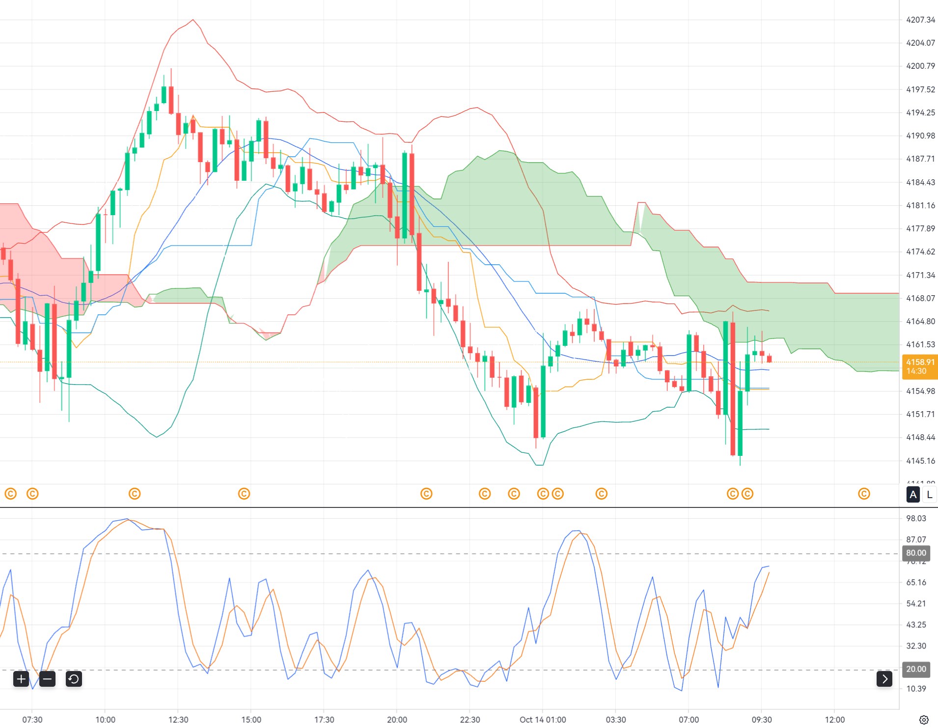 Gold at $4,165: Can XAU/USD Recover as Traders Await US Inflation Data?_1 Gold at $4,165: Can XAU/USD Recover as Traders Await US Inflation Data?_1
