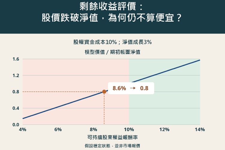 剩餘收益評價:股價跌破淨值,為何仍不算便宜?_1 剩餘收益評價:股價跌破淨值,為何仍不算便宜?_1
