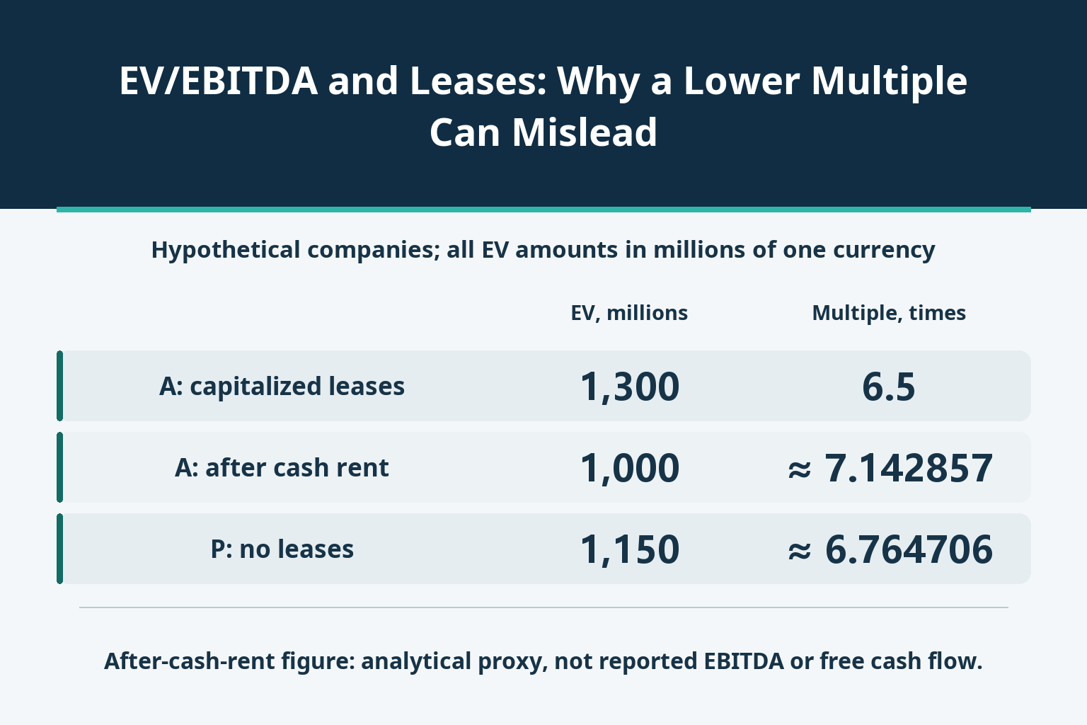 EV/EBITDA and Leases: Why a Lower Multiple Can Mislead_1