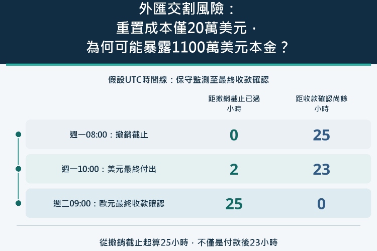 外匯交割風險:重置成本僅20萬美元,為何可能暴露1100萬美元本金?_1 外匯交割風險:重置成本僅20萬美元,為何可能暴露1100萬美元本金?_1