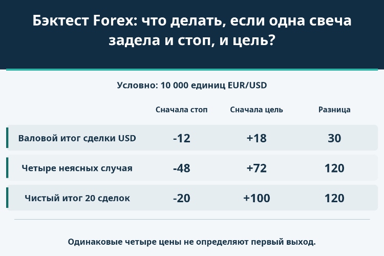 Бэктест Forex: что делать, если одна свеча задела и стоп, и цель?_1 Бэктест Forex: что делать, если одна свеча задела и стоп, и цель?_1