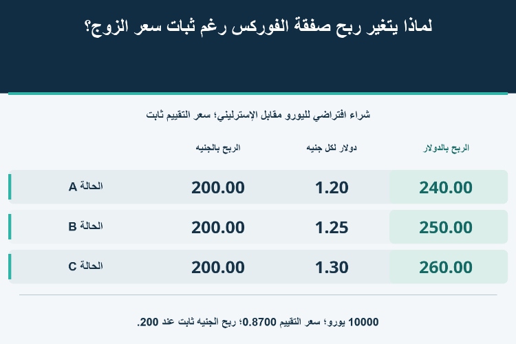 لماذا يتغير ربح صفقة الفوركس رغم ثبات سعر الزوج؟_1 لماذا يتغير ربح صفقة الفوركس رغم ثبات سعر الزوج؟_1