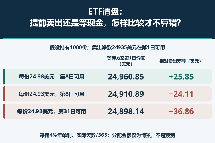 ETF清盘：提前卖出还是等现金，怎样比较才不算错？_1