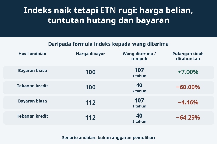 Indeks naik tetapi ETN rugi: harga belian, tuntutan hutang dan bayaran_1 Indeks naik tetapi ETN rugi: harga belian, tuntutan hutang dan bayaran_1
