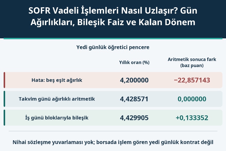 SOFR Vadeli İşlemleri Nasıl Uzlaşır? Gün Ağırlıkları, Bileşik Faiz ve Kalan Dönem_1 SOFR Vadeli İşlemleri Nasıl Uzlaşır? Gün Ağırlıkları, Bileşik Faiz ve Kalan Dönem_1