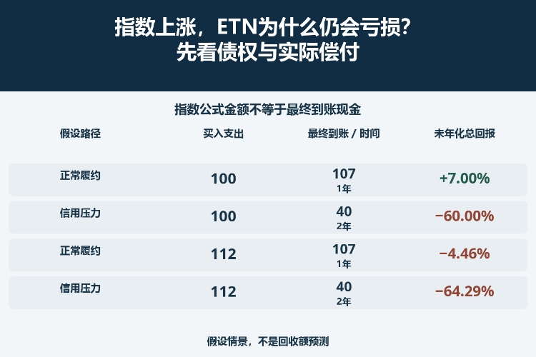 指数上涨,ETN为什么仍会亏损?先看债权与实际偿付_1 指数上涨,ETN为什么仍会亏损?先看债权与实际偿付_1