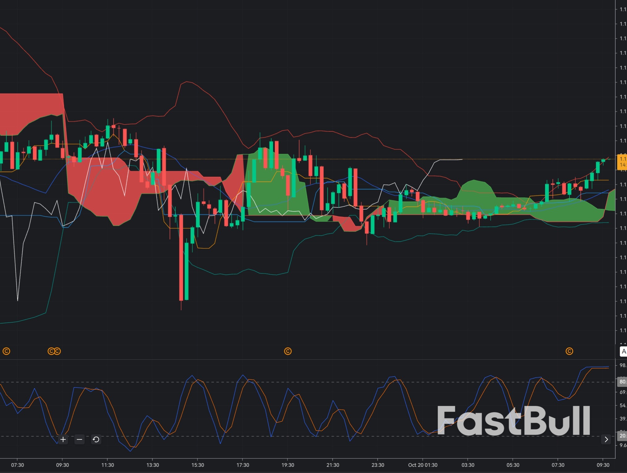 EUR/USD is trading around 1.1212_1