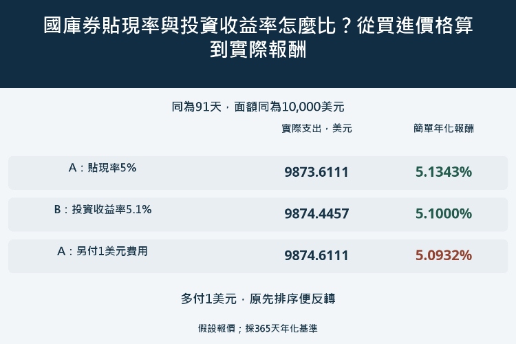國庫券貼現率與投資收益率怎麼比？從買進價格算到實際報酬_1