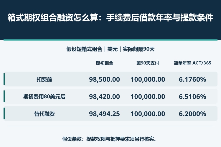 箱式期权组合融资怎么算：手续费后借款年率与提款条件_1