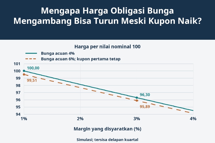 Mengapa Harga Obligasi Bunga Mengambang Bisa Turun Meski Kupon Naik?_1 Mengapa Harga Obligasi Bunga Mengambang Bisa Turun Meski Kupon Naik?_1