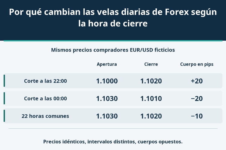 Por qué cambian las velas diarias de Forex según la hora de cierre_1 Por qué cambian las velas diarias de Forex según la hora de cierre_1